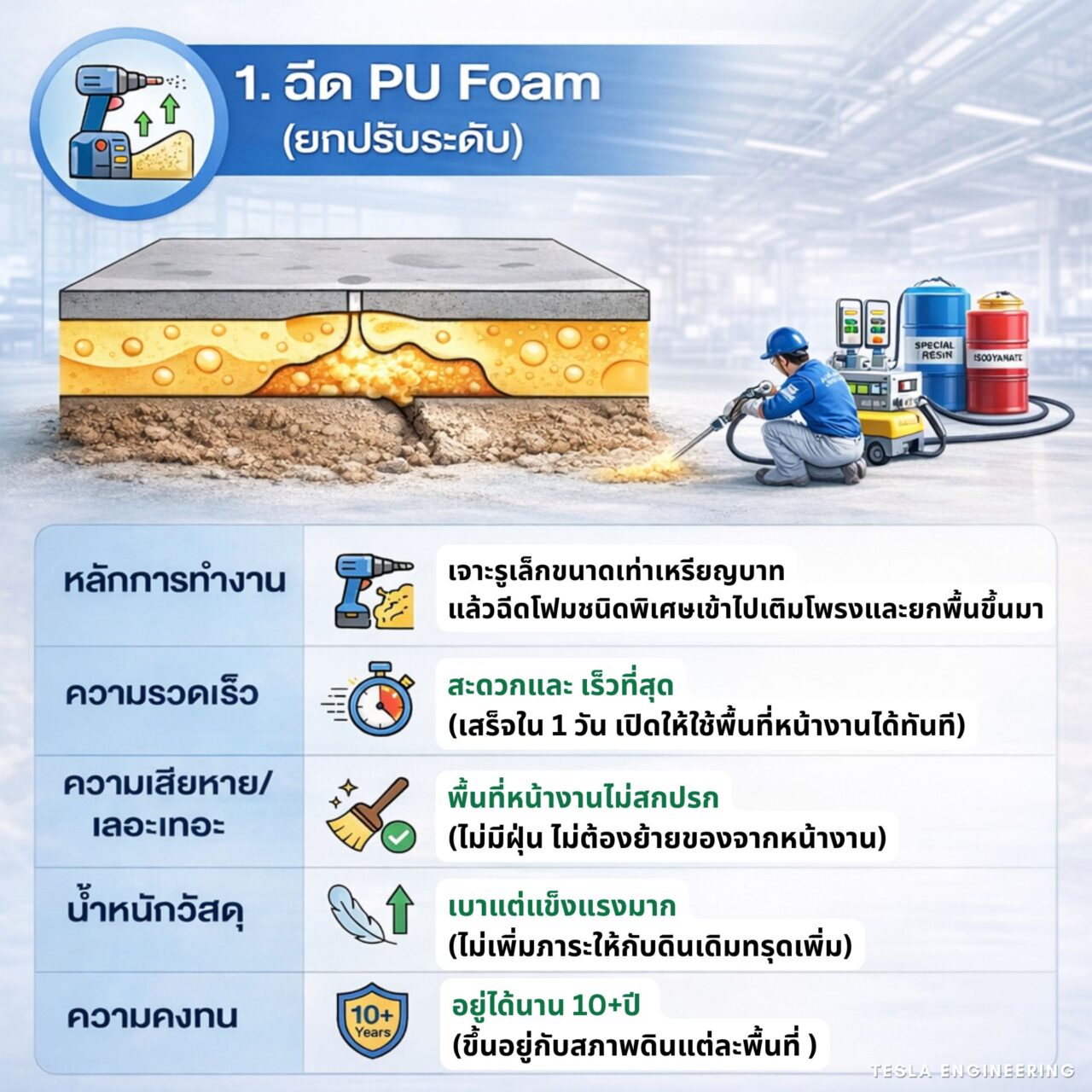 PU Foam Injection (เทคโนโลยีฉีดสารยกปรับระดับ) PU Foam Injection (เทคโนโลยีฉีดสารยกปรับระดับ)